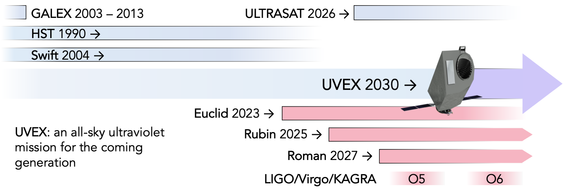 UVEX Timeline