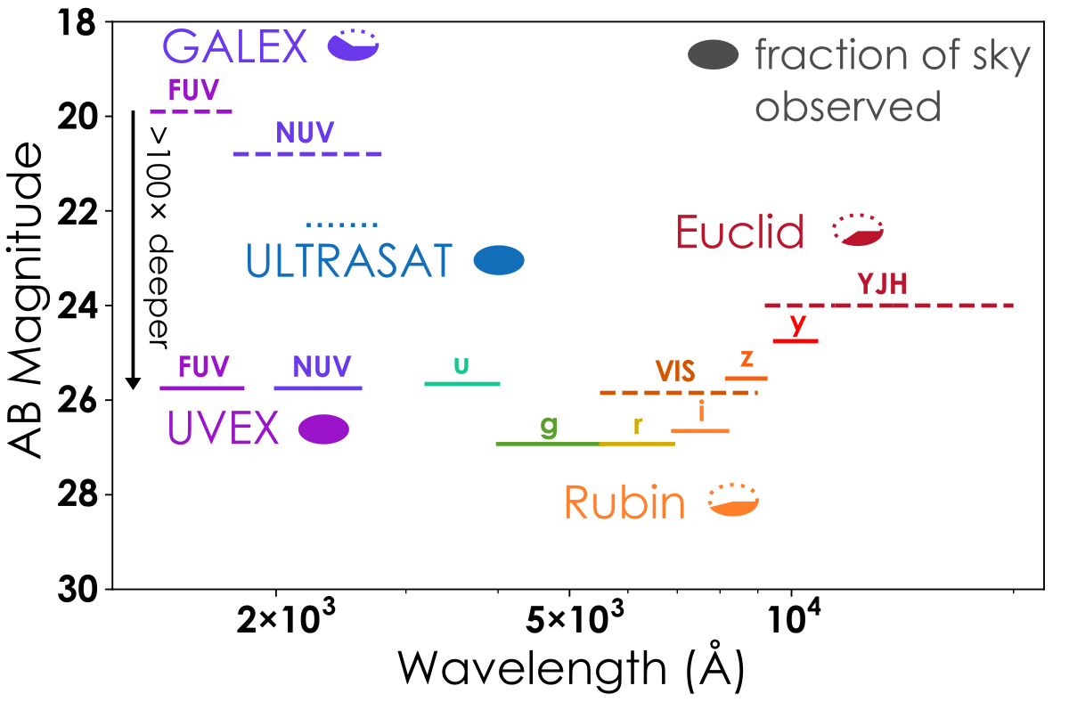 UVEX survey depth